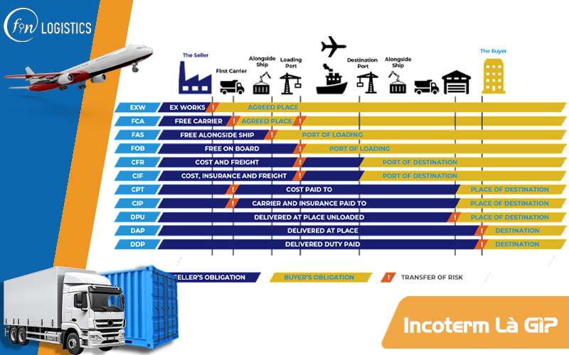 Incoterm là gì? Những thuật ngữ mới nhất về điều khoản Incoterm 6 Incoterm là gì?