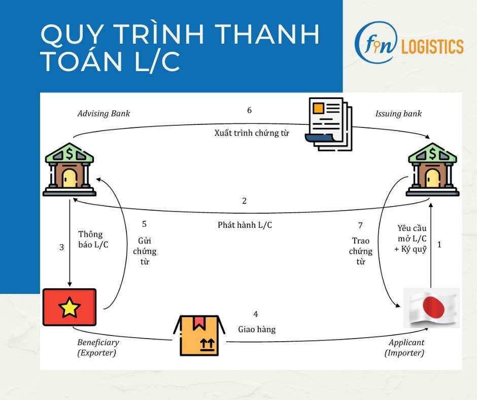 Quy trình xuất khẩu hàng nội thất gỗ đi Nhật Bản chi tiết 18 Quy trình thanh toán L/C_1