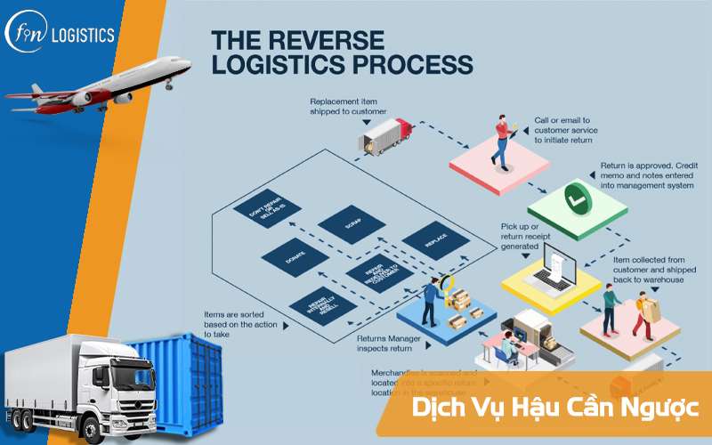 Dịch vụ hậu cần ngược - Tư duy tương lai thúc đẩy ngành Logistics truyền thống 9 Dịch vụ hậu cần ngược