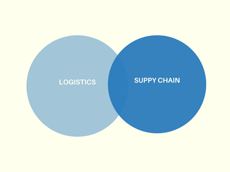 Phân biệt Logistics và Supply Chain