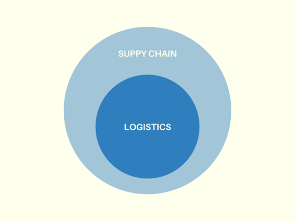 Phân biệt Logistics và Supply Chain
