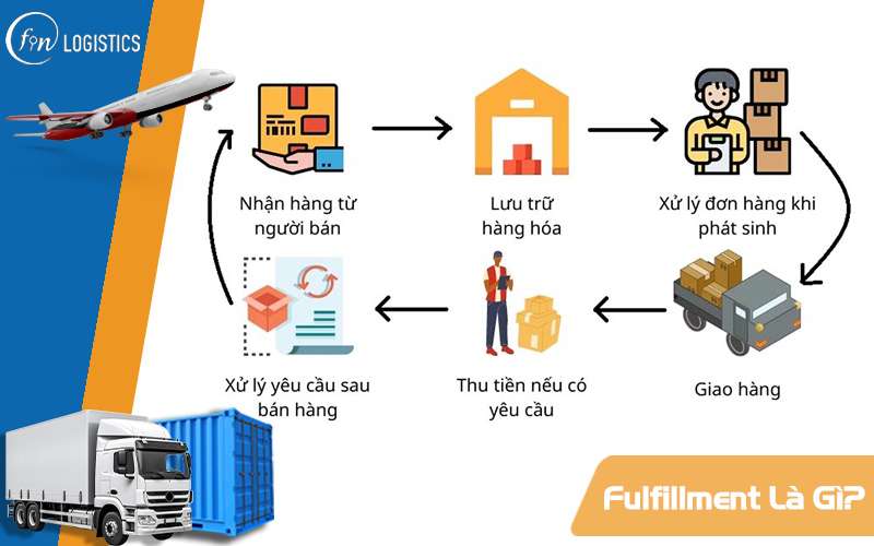 Fulfillment là gì? Quy trình thực hiện dịch vụ Fulfillment chi tiết cần nắm rõ 7 Fulfillment là gì?