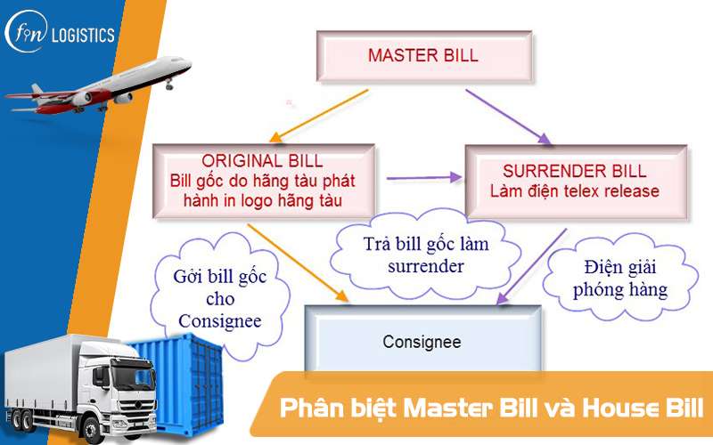 Phân biệt Master Bill và House Bill trong xuất nhập khẩu hàng hóa đường biển 8 Phân biệt Master Bill và House Bill