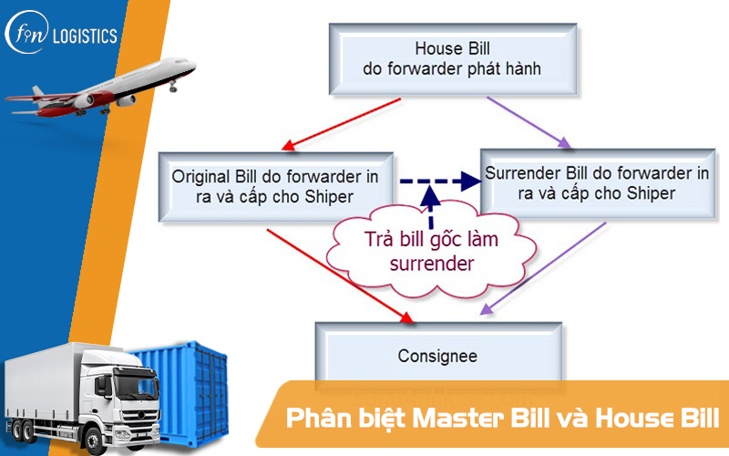 Phân biệt Master Bill và House Bill trong xuất nhập khẩu hàng hóa đường biển 9 Phân biệt Master Bill và House Bill