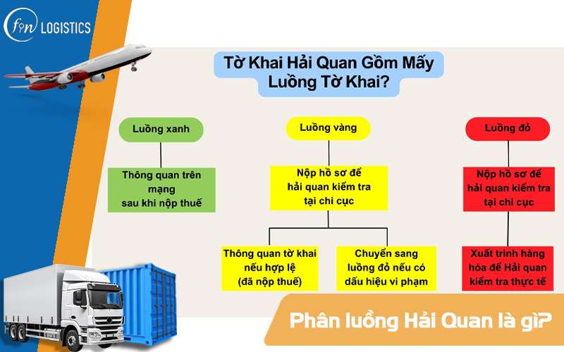 Phân luồng Hải Quan là gì? Ý nghĩa của luồng xanh, luồng vàng và luồng đỏ 8 Phân luồng Hải Quan là gì?
