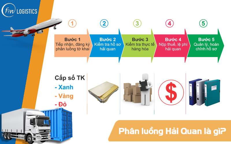 Phân luồng Hải Quan là gì? Ý nghĩa của luồng xanh, luồng vàng và luồng đỏ 10 Phân luồng Hải Quan là gì?