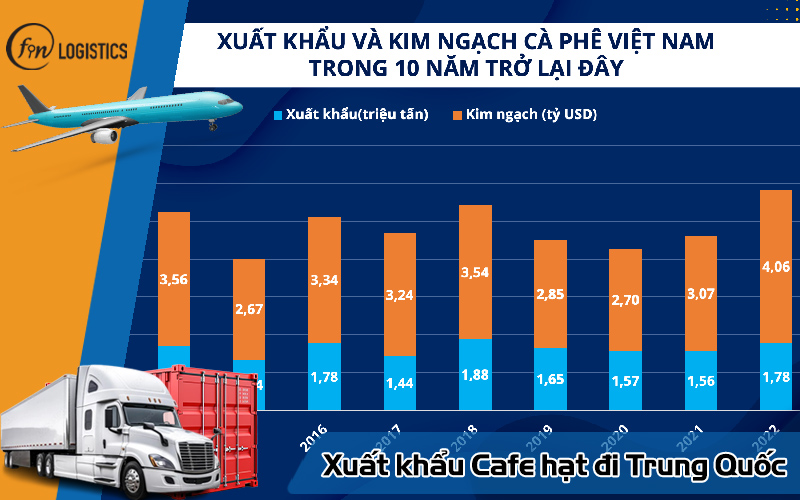 Hướng dẫn quy trình các bước xuất khẩu cafe hạt đi Trung Quốc mới nhất 8 Xuất khẩu Cafe hạt đi Trung Quốc