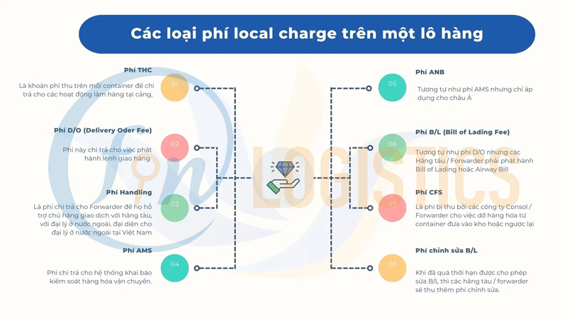 Local Charge là gì? Cách tính phí Local Charge thường gặp chi tiết nhất 7 Local Charge là gì?