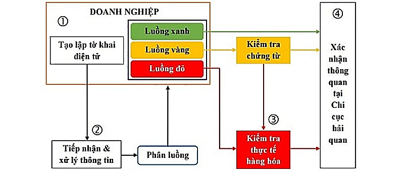 Tìm hiểu quy trình nhập khẩu hàng hóa bằng đường bộ mới nhất 7 Quy trình nhập khẩu hàng hóa bằng đường bộ