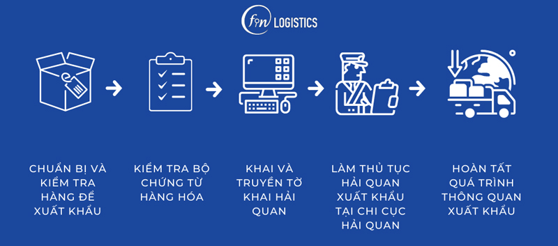 Quy-trinh-thong-quan-xuat-khau-duong-bo