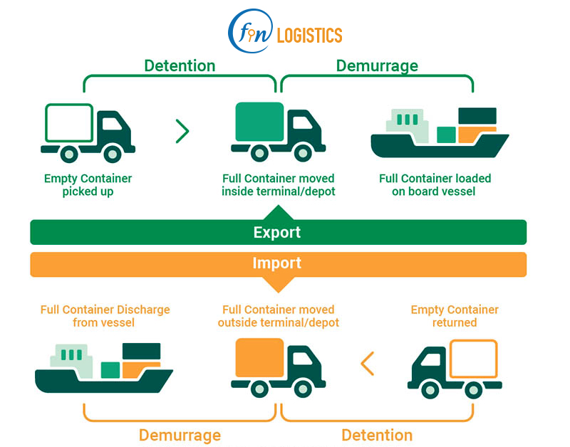 DEM là gì? DET là gì? Hướng dẫn phân biệt hai loại phí lưu kho container 6 DEM-la-gi